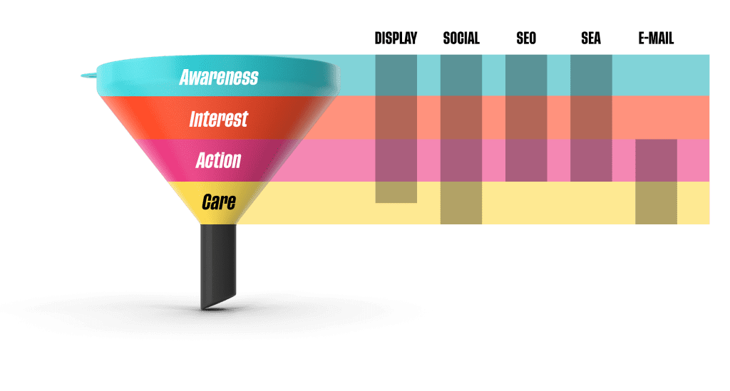 De plaats van onze diensten in de marketing funnel